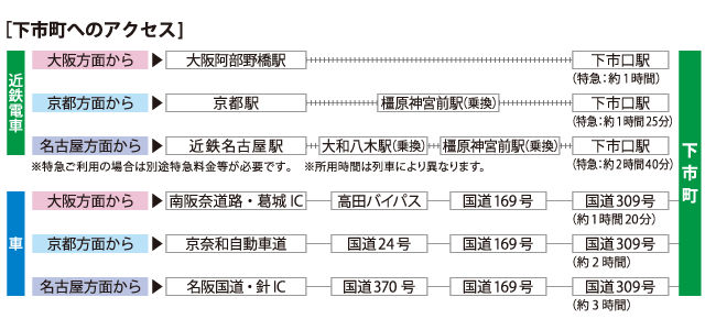 下市町へのアクセス